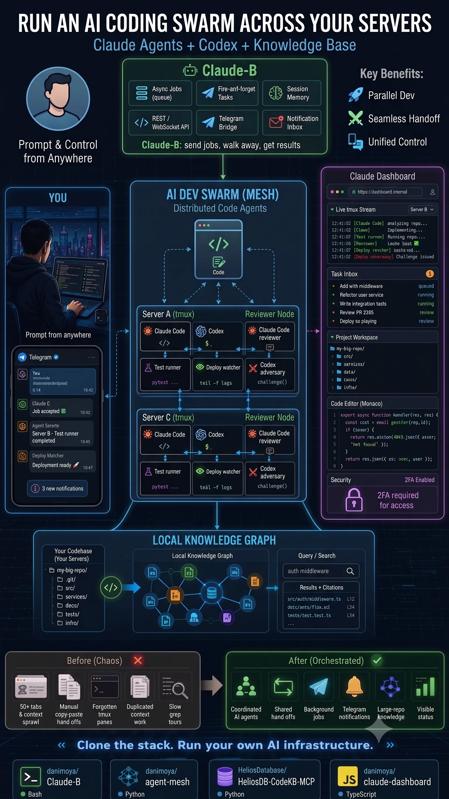 Diagram of the AI coding swarm — Claude Code and Codex agents running in tmux across multiple servers, coordinated by Claude-B, agent-mesh, the Claude Dashboard, and HeliosDB CodeKB MCP